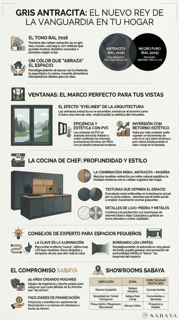 Infografía explicativa sobre el color antracita aplicada a ventanas y cocinas, con comparativa visual frente al negro, consejos de iluminación y combinaciones de materiales